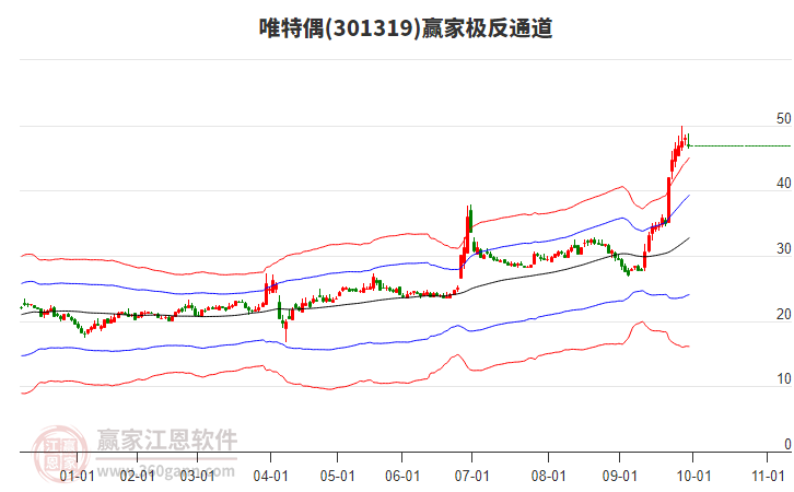 301319唯特偶贏家極反通道工具