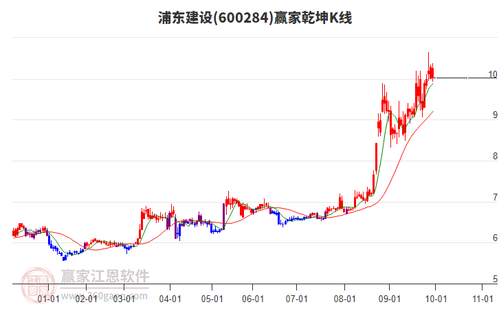 600284浦東建設贏家乾坤K線工具