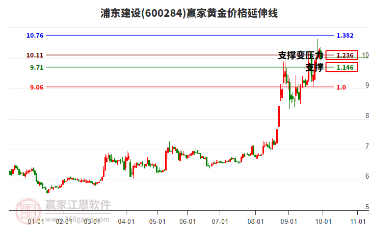 600284浦東建設黃金價格延伸線工具