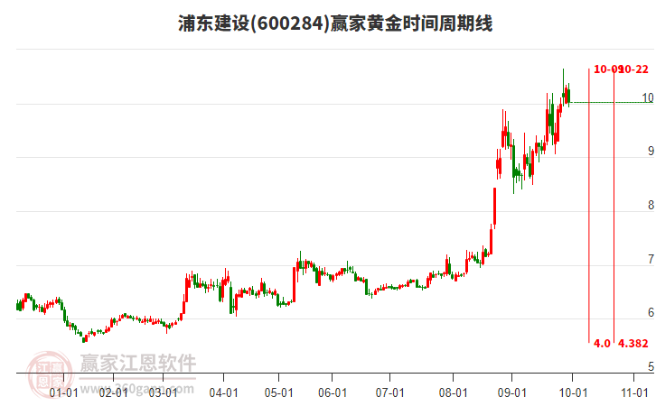600284浦東建設黃金時間周期線工具