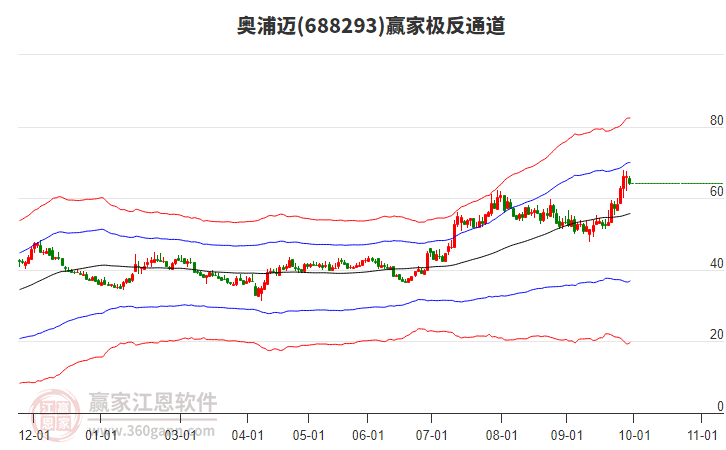 688293奧浦邁贏家極反通道工具