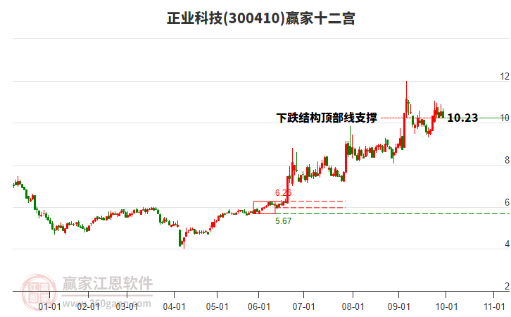 300410正業(yè)科技贏家十二宮工具 300410正業(yè)科技贏家十二宮工具