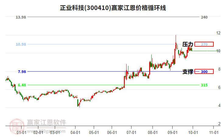 300410正業(yè)科技江恩價格循環(huán)線工具 300410正業(yè)科技江恩價格循環(huán)線工具