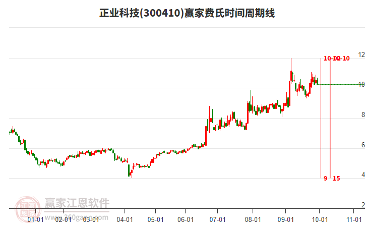 300410正業(yè)科技費氏時間周期線工具 300410正業(yè)科技費氏時間周期線工具