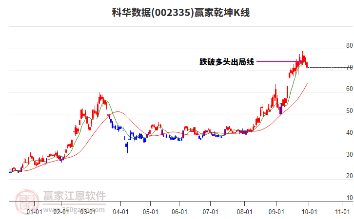 002335科華數(shù)據(jù)贏家乾坤K線工具