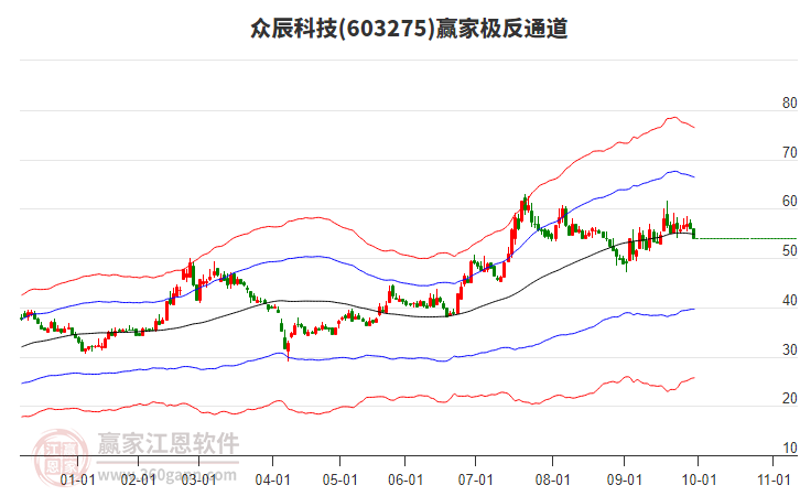 603275眾辰科技贏家極反通道工具 603275眾辰科技贏家極反通道工具