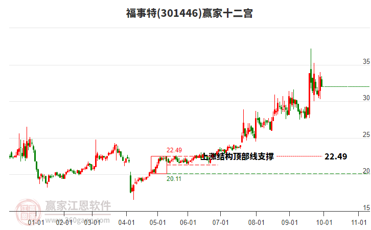 301446福事特贏家十二宮工具