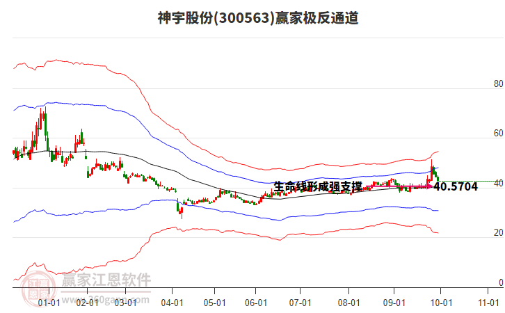300563神宇股份贏家極反通道工具
