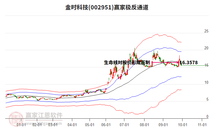 002951金時(shí)科技贏家極反通道工具 002951金時(shí)科技贏家極反通道工具