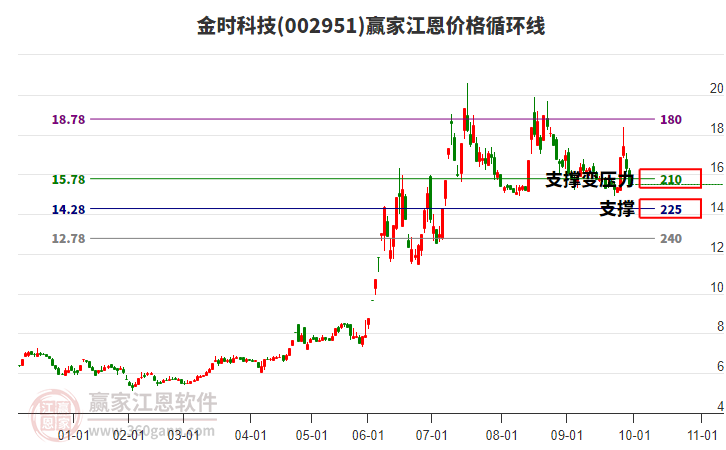 002951金時(shí)科技江恩價(jià)格循環(huán)線工具 002951金時(shí)科技江恩價(jià)格循環(huán)線工具
