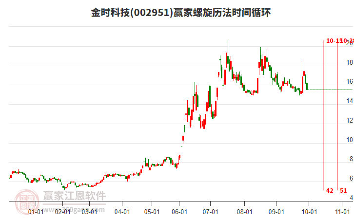 002951金時(shí)科技螺旋歷法時(shí)間循環(huán)工具 002951金時(shí)科技螺旋歷法時(shí)間循環(huán)工具