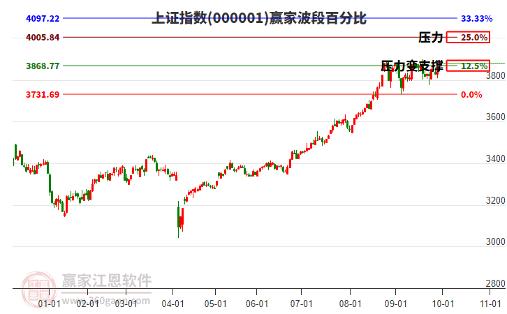 滬指贏家波段百分比工具
