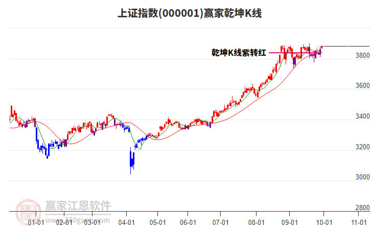 滬指贏家乾坤K線工具
