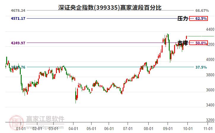 深證央企指數(shù)贏家波段百分比工具 深證央企指數(shù)贏家波段百分比工具