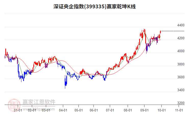 399335深證央企贏家乾坤K線工具 399335深證央企贏家乾坤K線工具