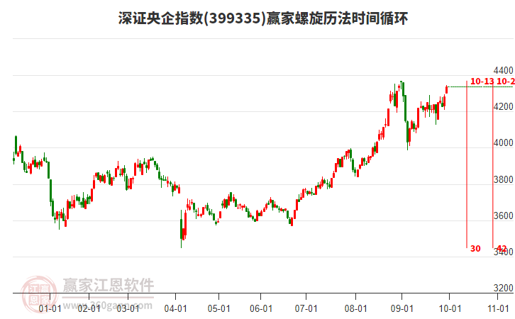深證央企指數(shù)贏家螺旋歷法時間循環(huán)工具 深證央企指數(shù)贏家螺旋歷法時間循環(huán)工具