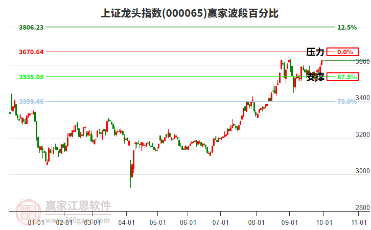 上证龙头指数赢家波段百分比工具