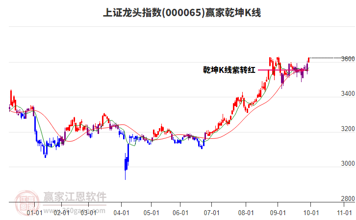 000065上证龙头赢家乾坤K线工具