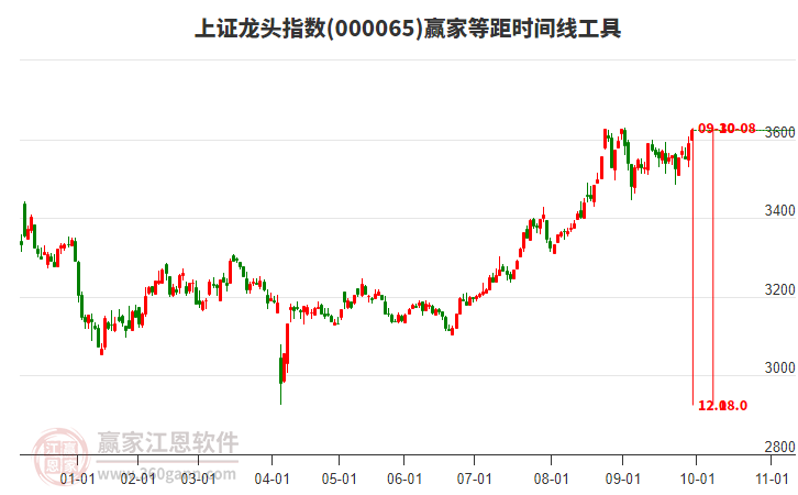 上证龙头指数赢家等距时间周期线工具