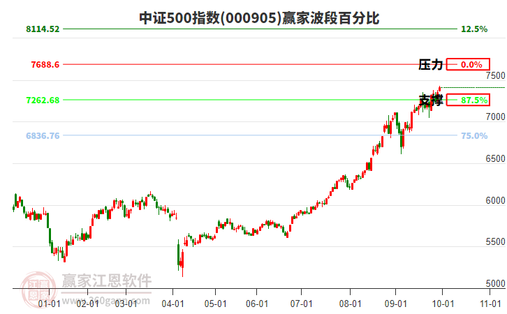 中證500指數(shù)贏家波段百分比工具 中證500指數(shù)贏家波段百分比工具