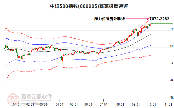 000905中證500贏家極反通道工具 000905中證500贏家極反通道工具