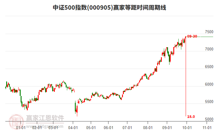 中證500指數(shù)贏家等距時(shí)間周期線工具 中證500指數(shù)贏家等距時(shí)間周期線工具