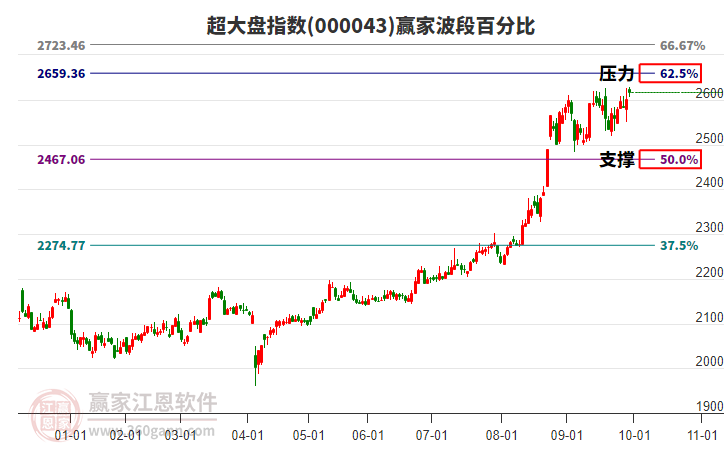 超大盘指数赢家波段百分比工具