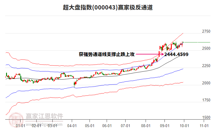 000043超大盘赢家极反通道工具