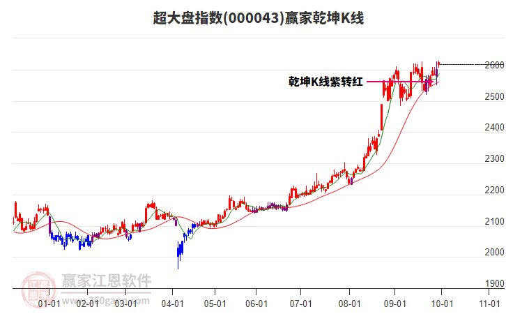 000043超大盘赢家乾坤K线工具