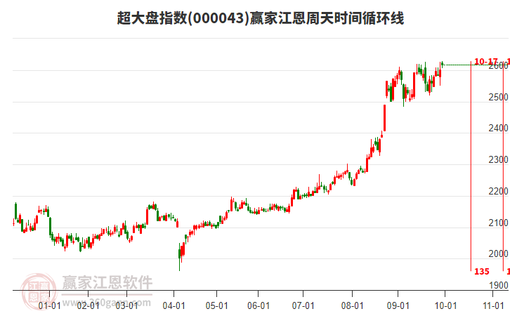 超大盘指数赢家江恩周天时间循环线工具
