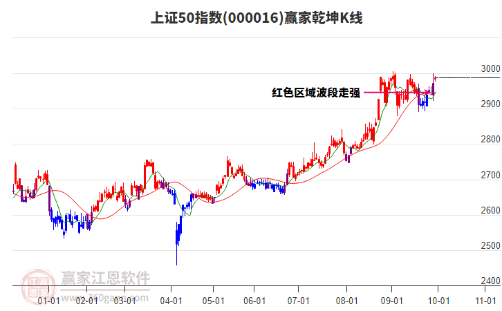 000016上證50贏家乾坤K線工具