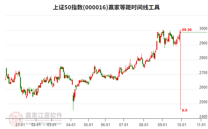 上證50指數(shù)贏家等距時(shí)間周期線工具