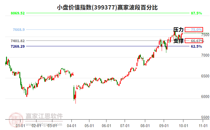 小盤價值指數(shù)贏家波段百分比工具