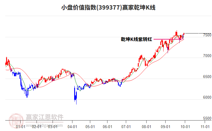 399377小盤價值贏家乾坤K線工具