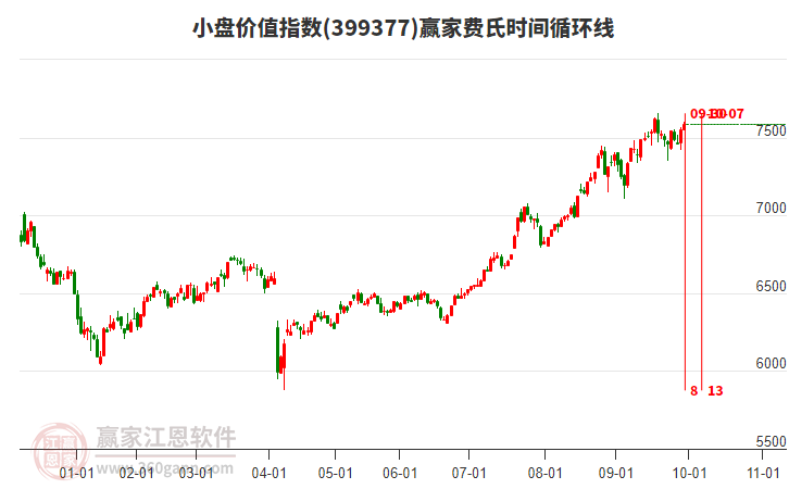 小盤價值指數(shù)贏家費氏時間循環(huán)線工具