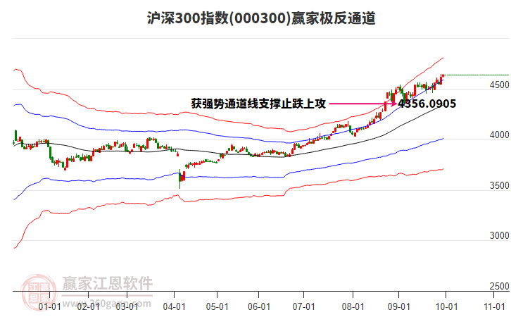 000300滬深300贏家極反通道工具