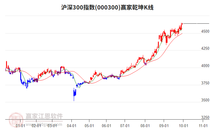 000300滬深300贏家乾坤K線工具