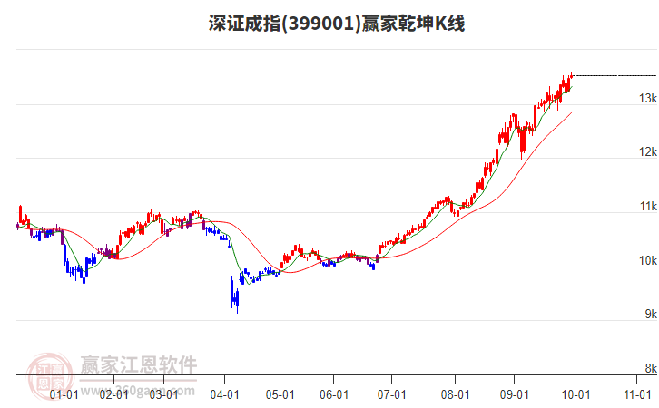 399001深證成指贏家乾坤K線工具