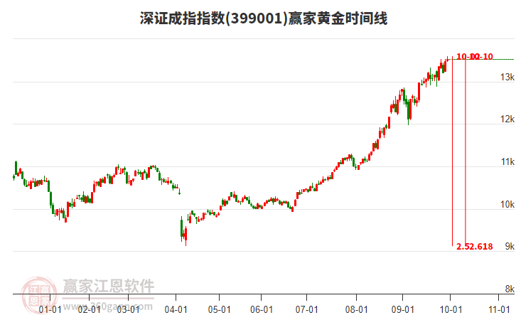 深證成指贏家黃金時(shí)間周期線工具