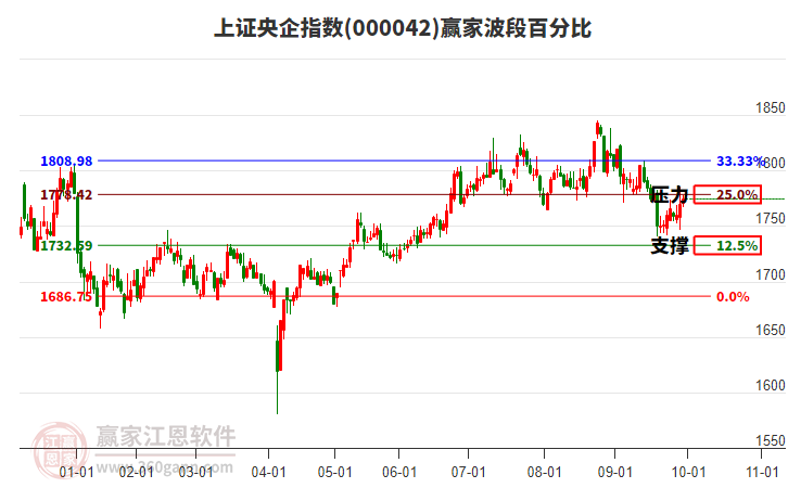 上證央企指數(shù)贏家波段百分比工具