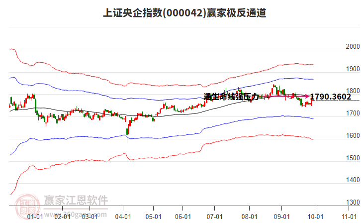 000042上證央企贏家極反通道工具