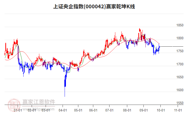 000042上證央企贏家乾坤K線工具
