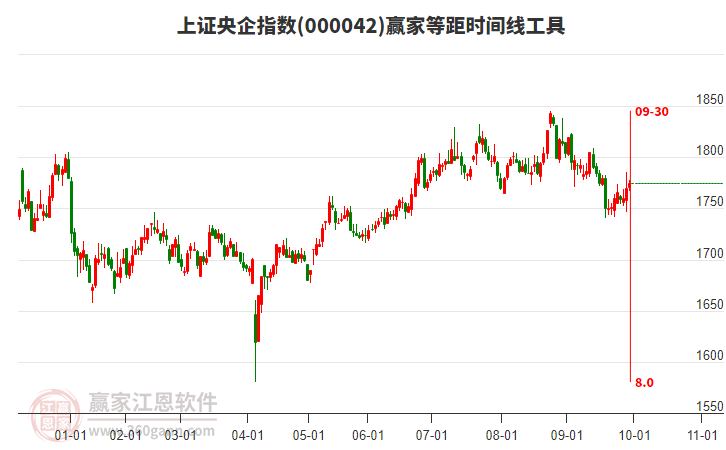 上證央企指數(shù)贏家等距時間周期線工具