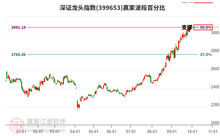 深證龍頭指數(shù)贏家波段百分比工具