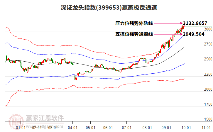 399653深證龍頭贏家極反通道工具