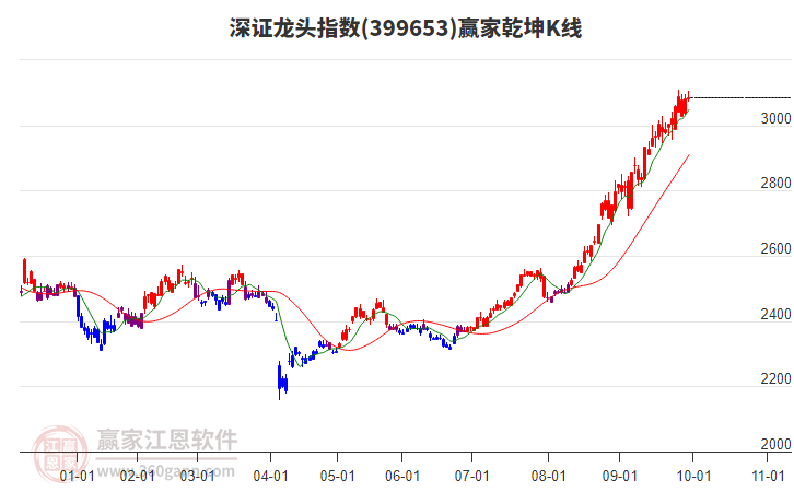 399653深證龍頭贏家乾坤K線工具