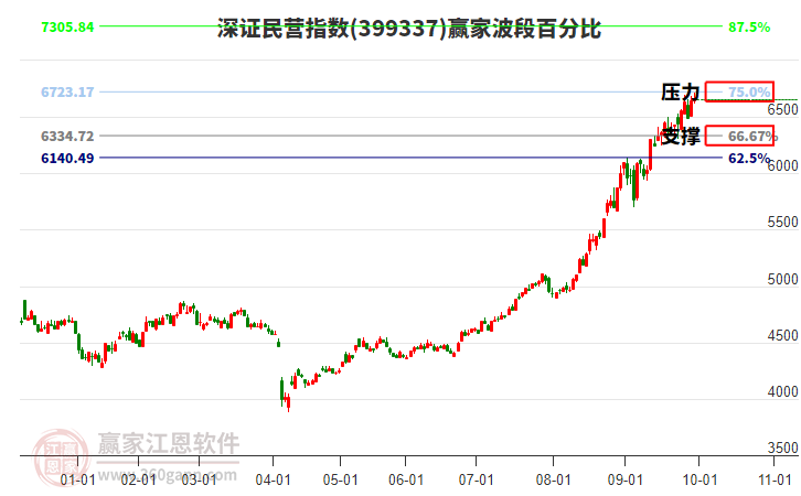 深證民營指數贏家波段百分比工具 深證民營指數贏家波段百分比工具