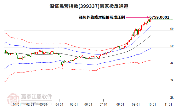 399337深證民營贏家極反通道工具 399337深證民營贏家極反通道工具