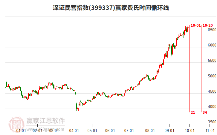 深證民營指數贏家費氏時間循環(huán)線工具 深證民營指數贏家費氏時間循環(huán)線工具