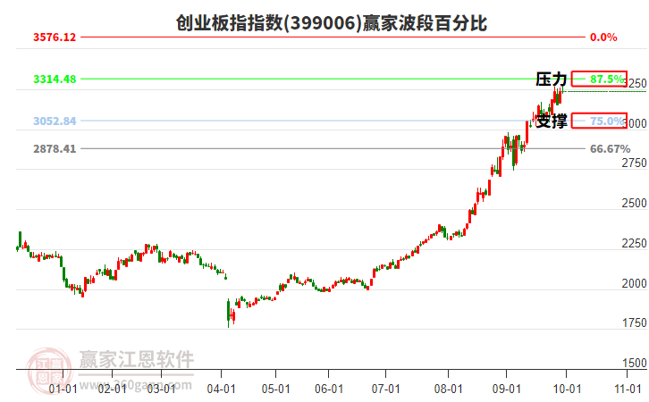 创业板指赢家波段百分比工具 创业板指赢家波段百分比工具